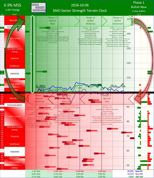 SMO Insights Tue 2026-10-06: Phase +1 Bullish New 6.9% (+1.4%)