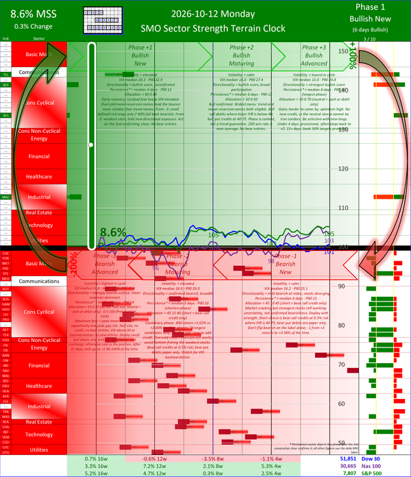 SMO Insights Mon 2026-10-12: Phase +1 Bullish New 8.6% (+0.3%)
