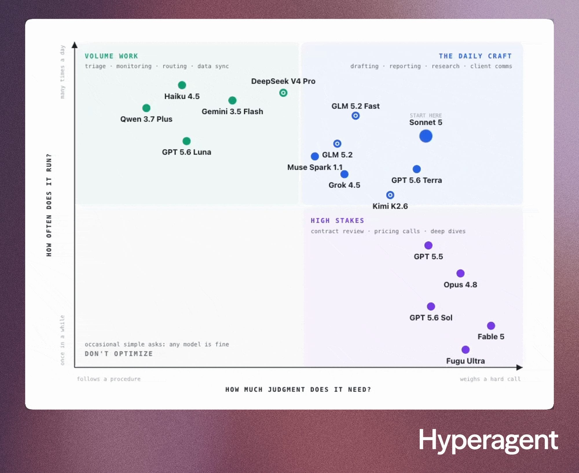 A 2x2 map plotting models by how much judgment a job needs and how often it runs, with four quadrants: volume work, the daily craft, high stakes, and don't optimize. Sonnet 5 is marked start here.
