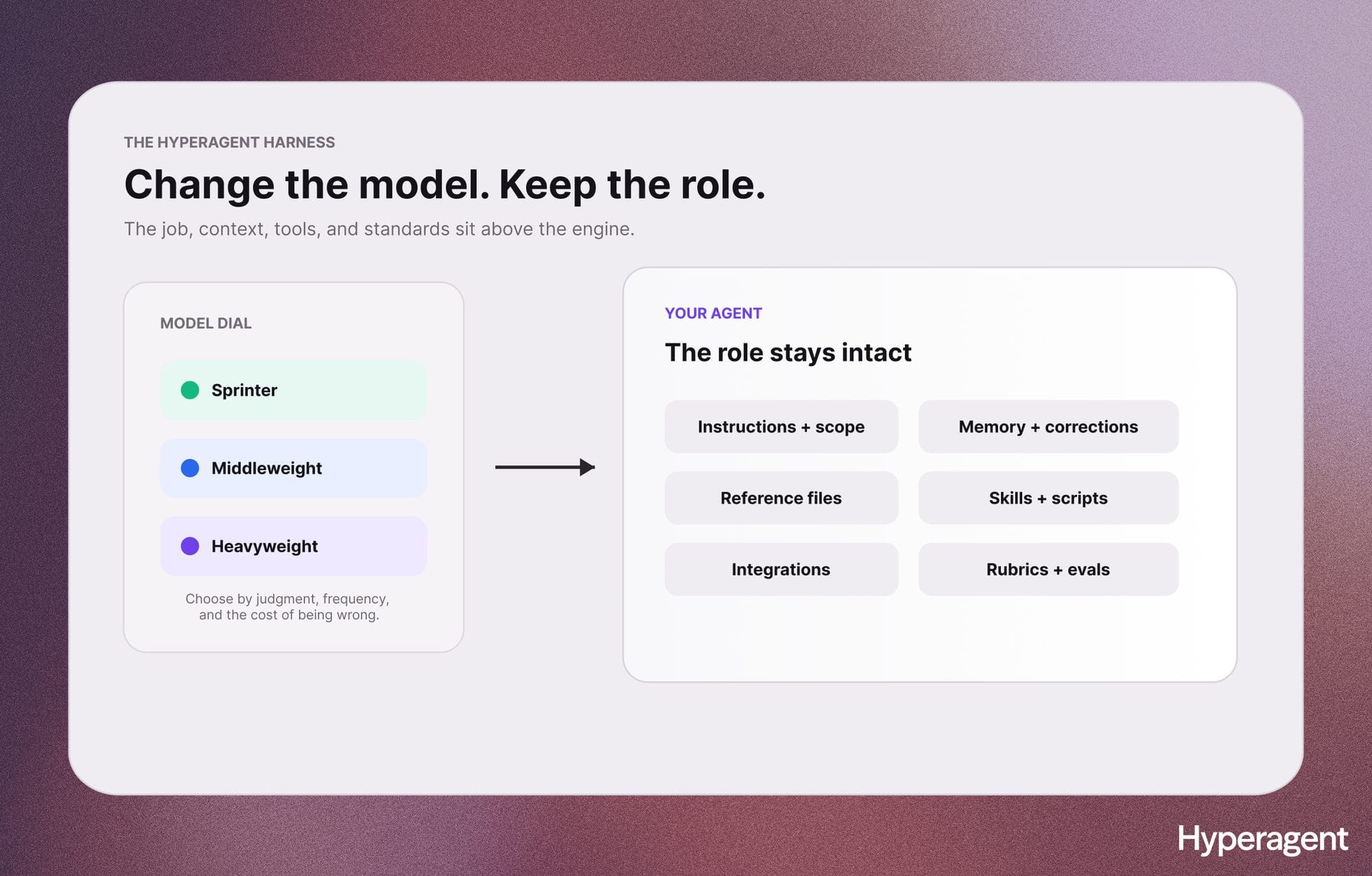 Diagram titled Change the model. Keep the role. A model dial set to sprinter, middleweight, or heavyweight sits beside the agent's instructions and scope, memory and corrections, reference files, skills and scripts, integrations, and rubrics, all of which stay intact.