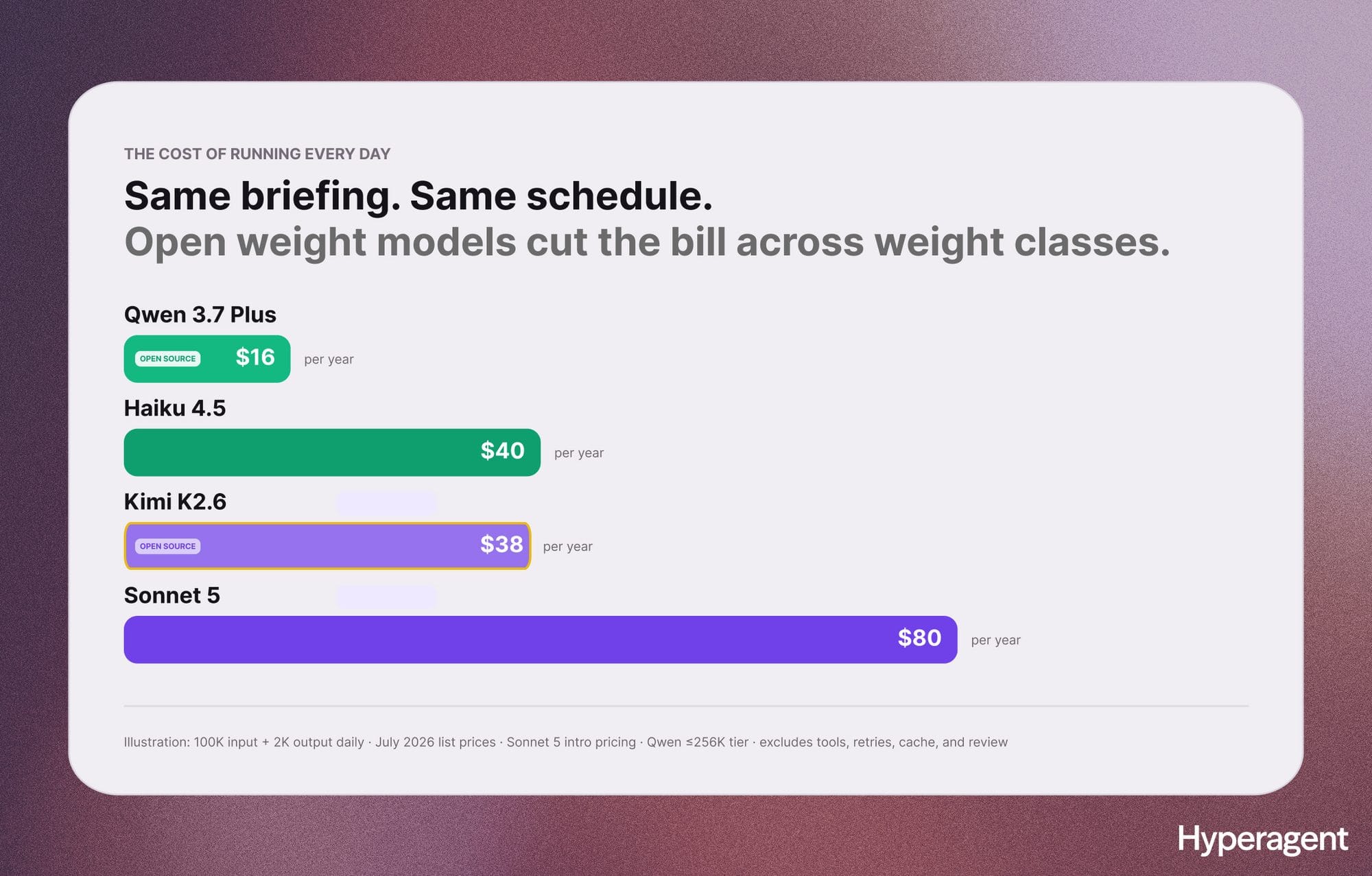 Bar chart comparing the annual cost of running one daily briefing: $16 on Qwen 3.7 Plus, $40 on Haiku 4.5, $38 on Kimi K2.6, and $80 on Sonnet 5.