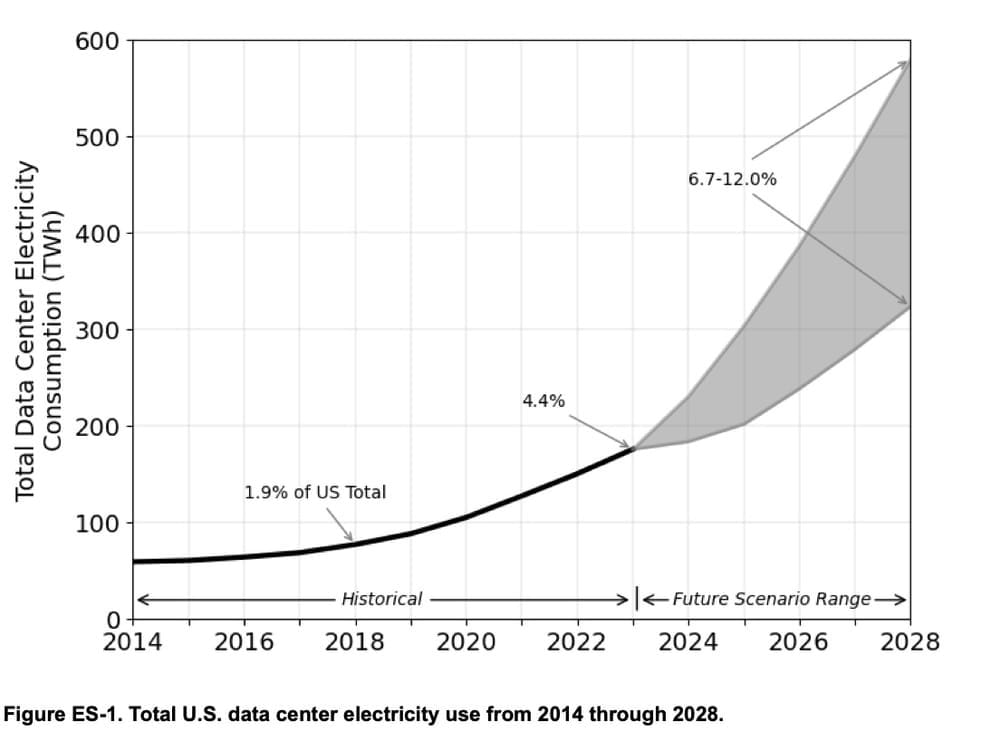 A graph showing the number of electricity
AI-generated content may be incorrect.