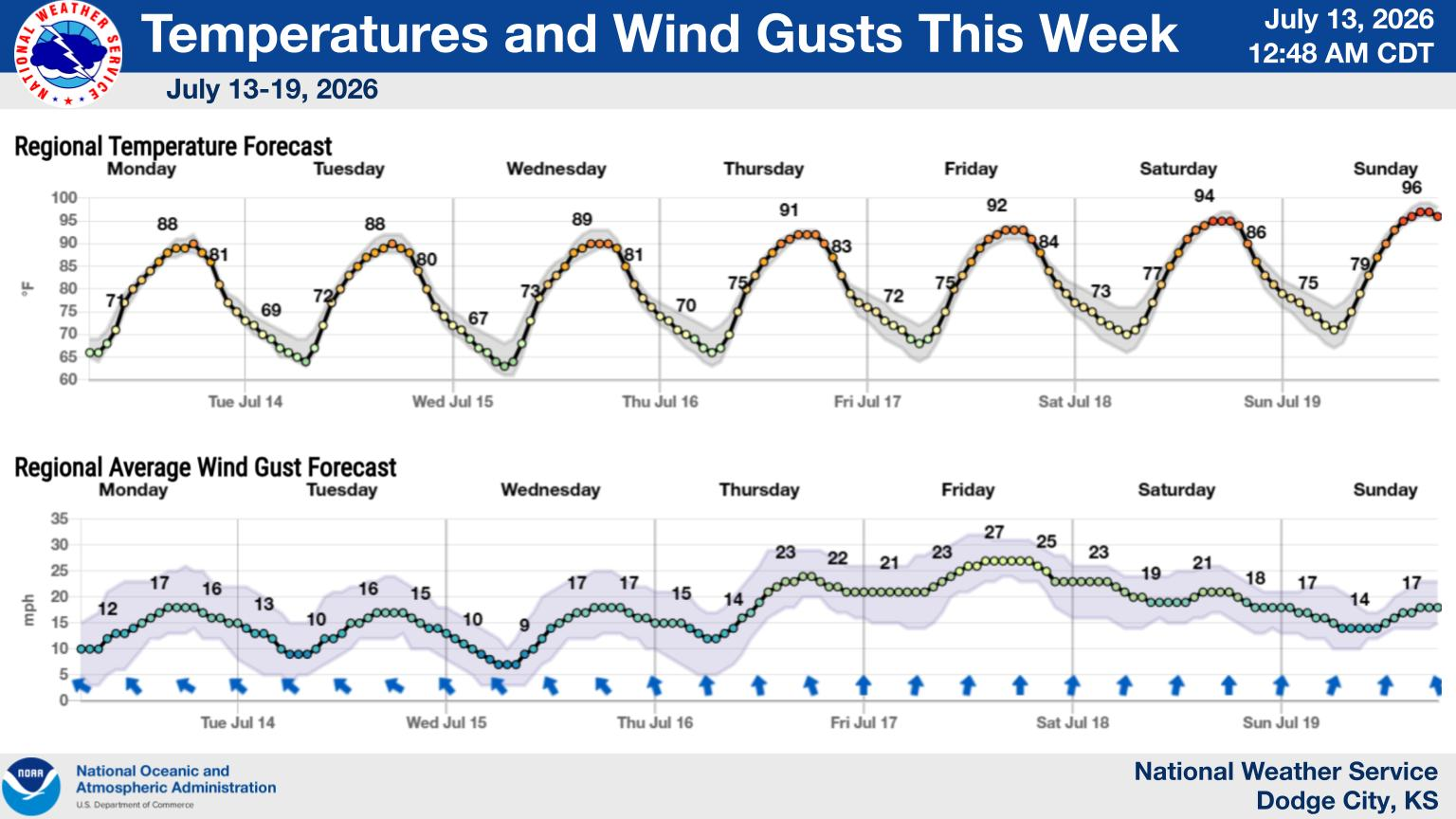 Weather