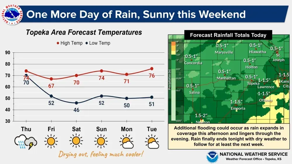 Big Blue River forecast to crest at 41.5 feet as floods close Marshall County highways