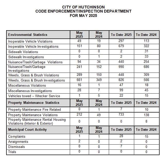 Hutchinson Code Enforcement Shows Significant Activity in May 2025