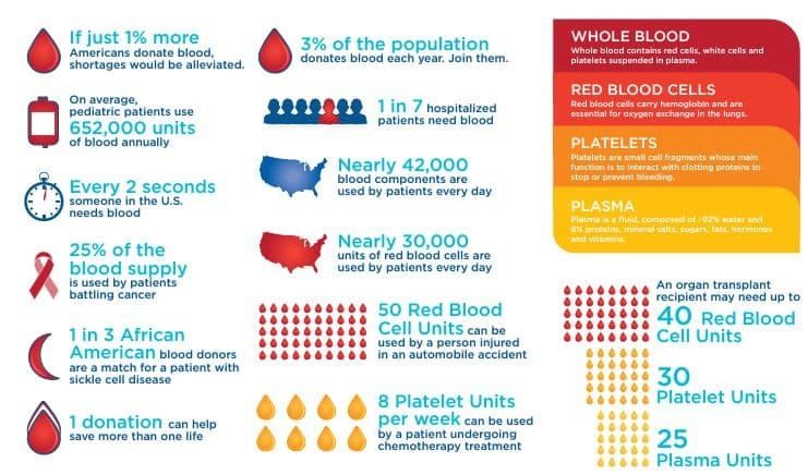 Lindsborg blood drive offers incentives to donors