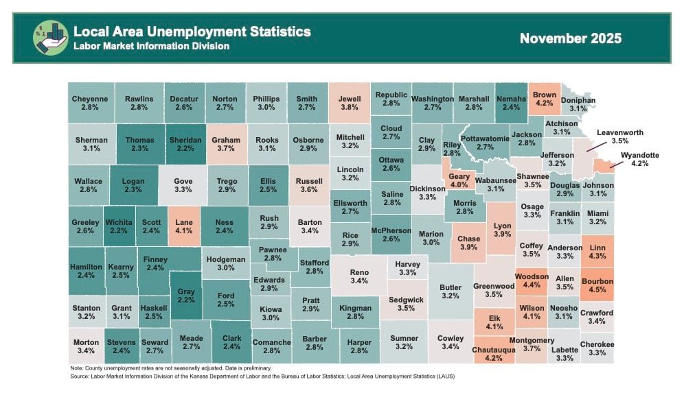 Harvey County Jobless Rate Falls to 3.3%