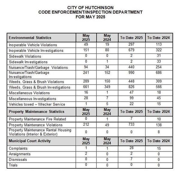 Hutchinson Code Enforcement Shows Significant Activity in May 2025