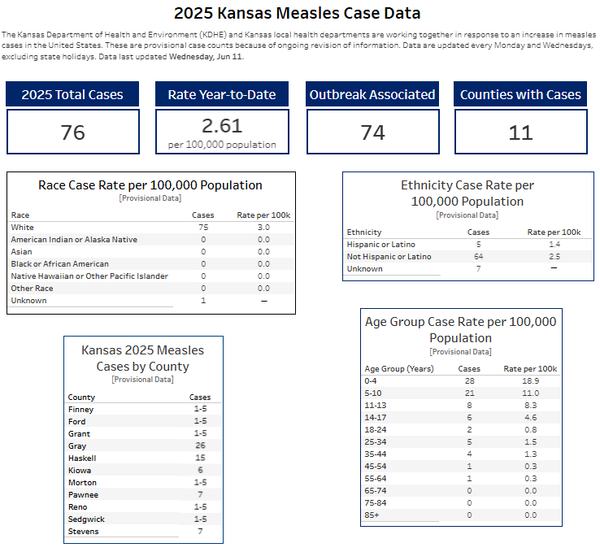 Kansas Measles Outbreak Grows to 76 Cases Across 11 Counties