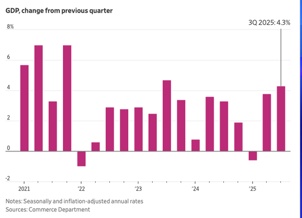 U.S. Economy Surges 4.3% in Third Quarter