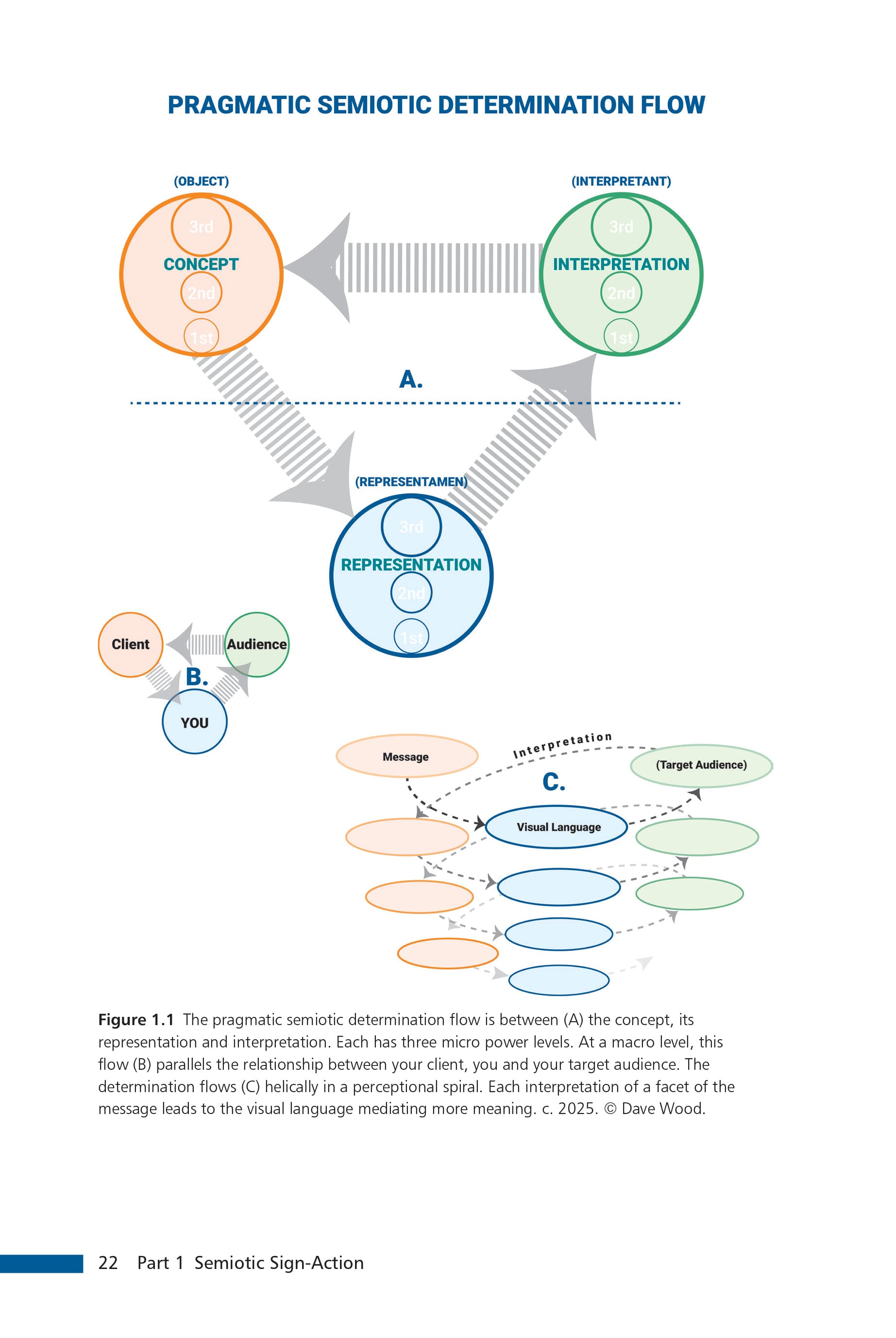 Page 22 from my book showing Figure 1.1 visualising the pragmatic semiotic determination flow.