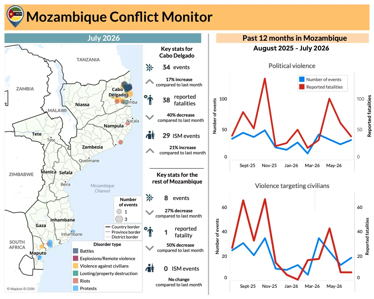 Mozambique Conflict Monitor (August Update)