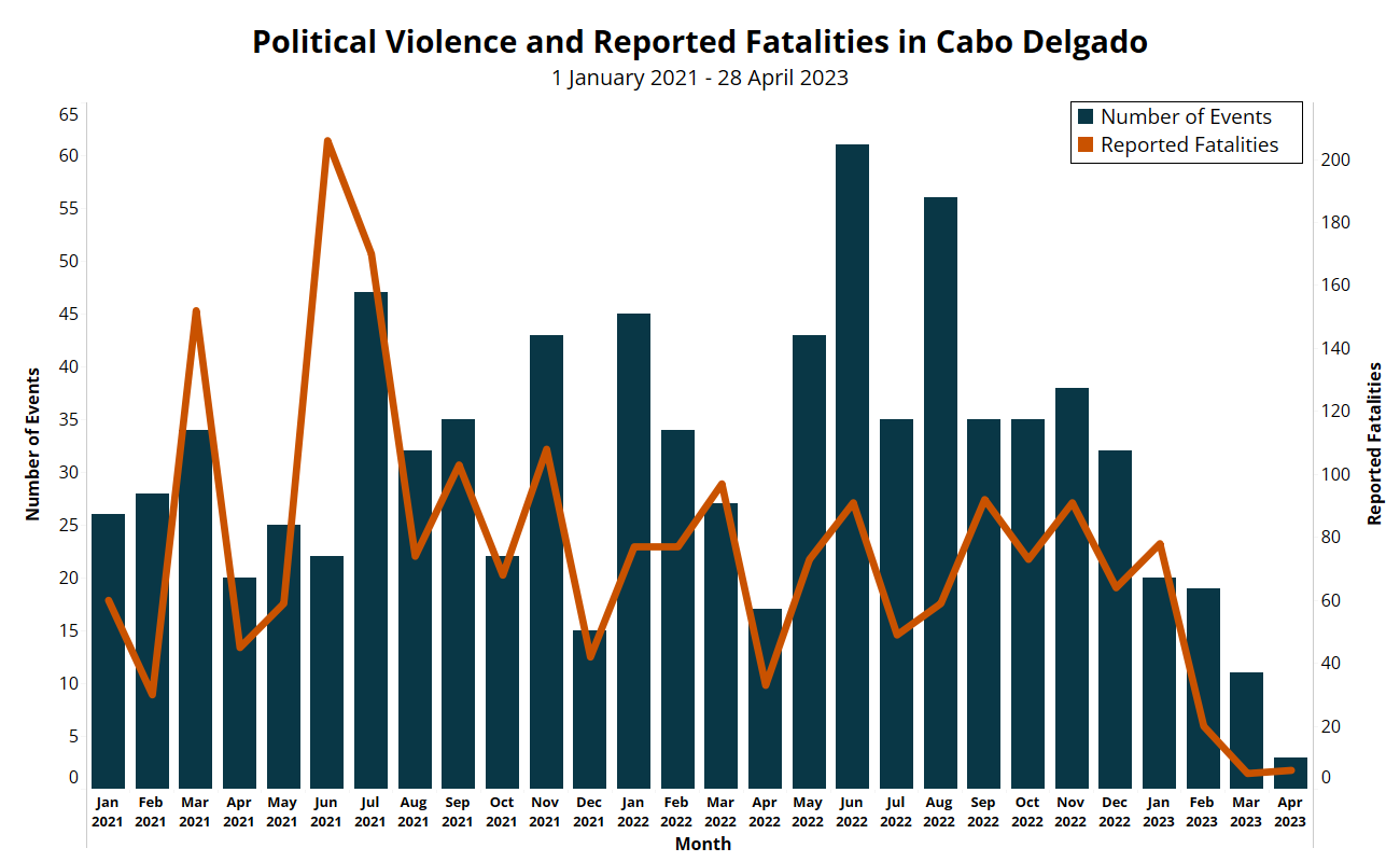 Cabo Delgado: Fall in violence marks first four months of 2023