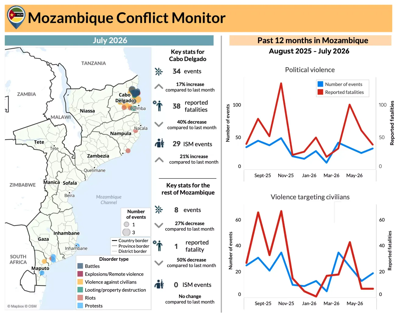 Mozambique Conflict Monitor (August Update)