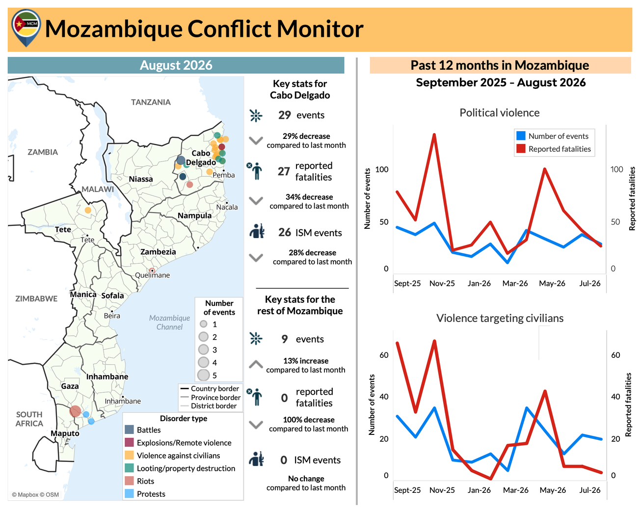Mozambique Conflict Monitor (September Update)