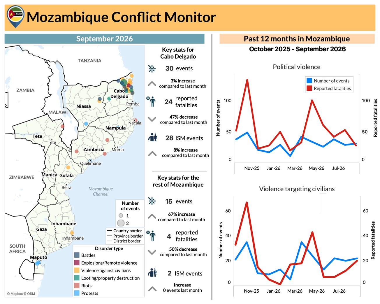 Mozambique Conflict Monitor (October Update)