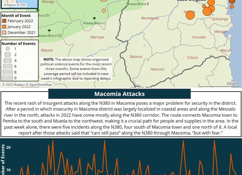 Cabo Ligado: Violence continues in Macomia district; Captured insurgents are collaborating, says defence minister