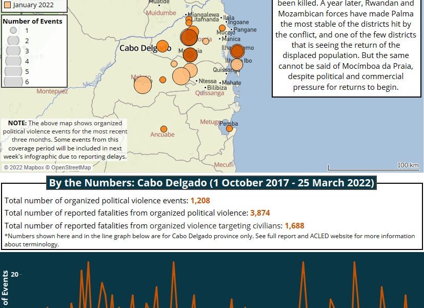 Cabo Ligado: Insurgents release hostages amid food shortages; India looking for alternatives to Russian coking coal