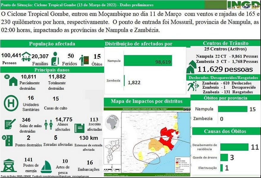 115,000 affected by Cyclone Gombe; Frelimo won’t pick presidential candidate at this year’s congress