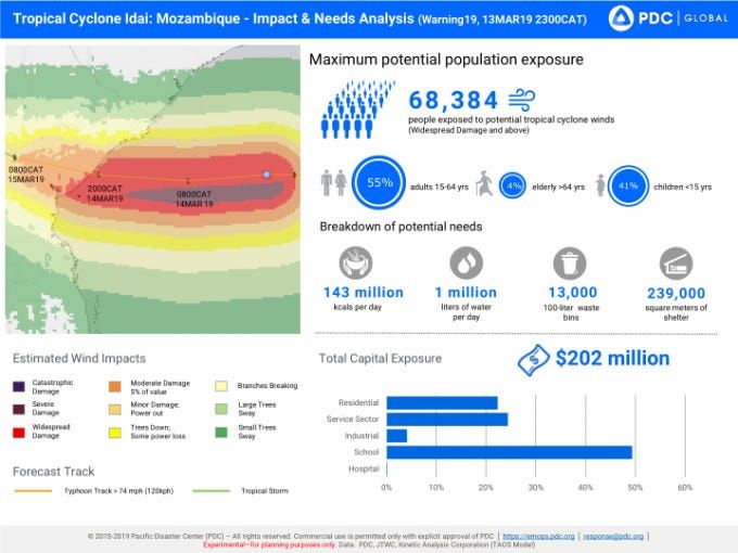 AfDB finance to boost Mozambican agro-industry; Sofala evacuates five districts in preparation for cyclone Idai