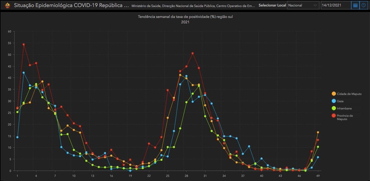 Health ministry fears fourth covid wave; Nampula city still without mains water