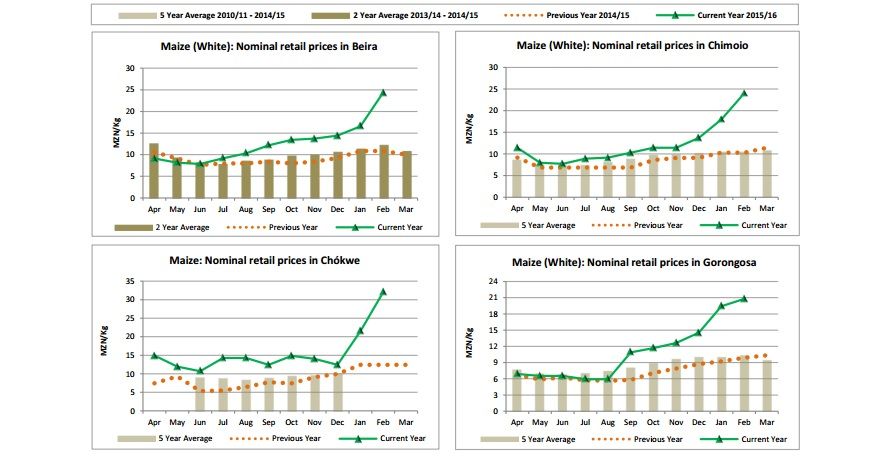 Maize prices double across Mozambique as food crisis grows