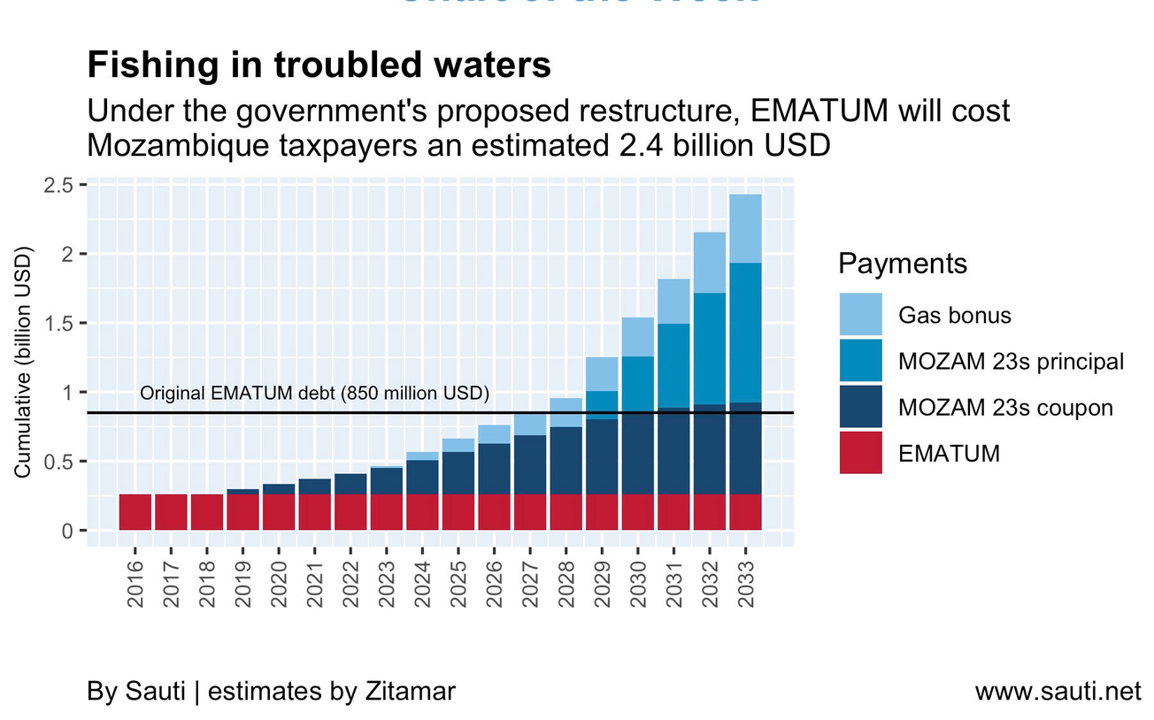 $2.4bn ‘price of credibility’ for Mozambique, but economists warn of more instability