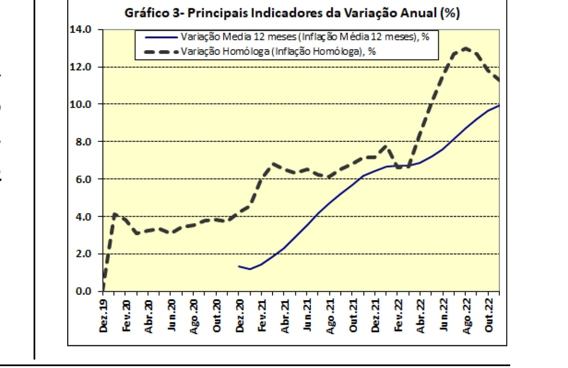 Mozambique inflation falls again, but remains in double figures