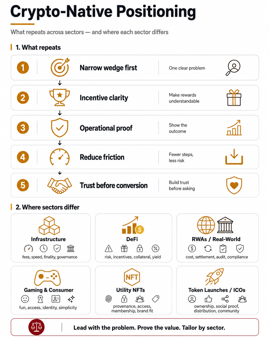 Crypto-native positioning infographic showing five successful Web3 marketing strategies across infrastructure, DeFi, RWAs, gaming, utility NFTs, and token launches: narrow wedge, incentive clarity, operational proof, friction reduction, and trust before conversion.