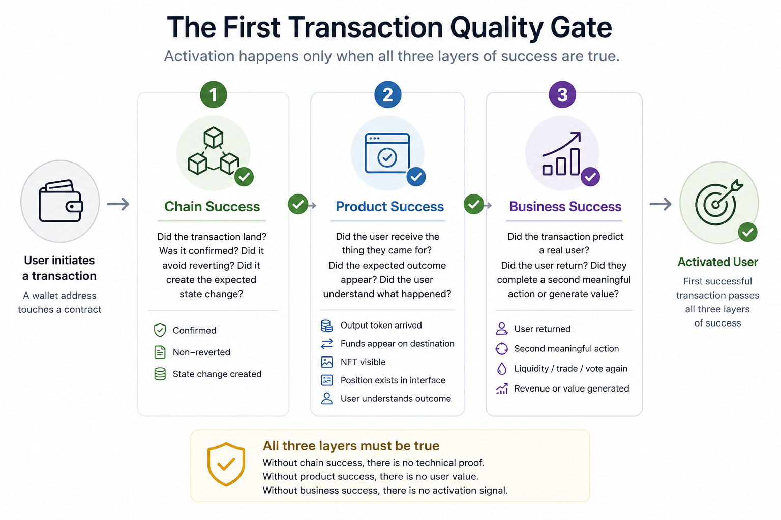 Infographic showing Stefan Furcoi’s First Transaction Quality Gate for Web3 activation metrics, with chain success, product success and business success leading to an activated user.