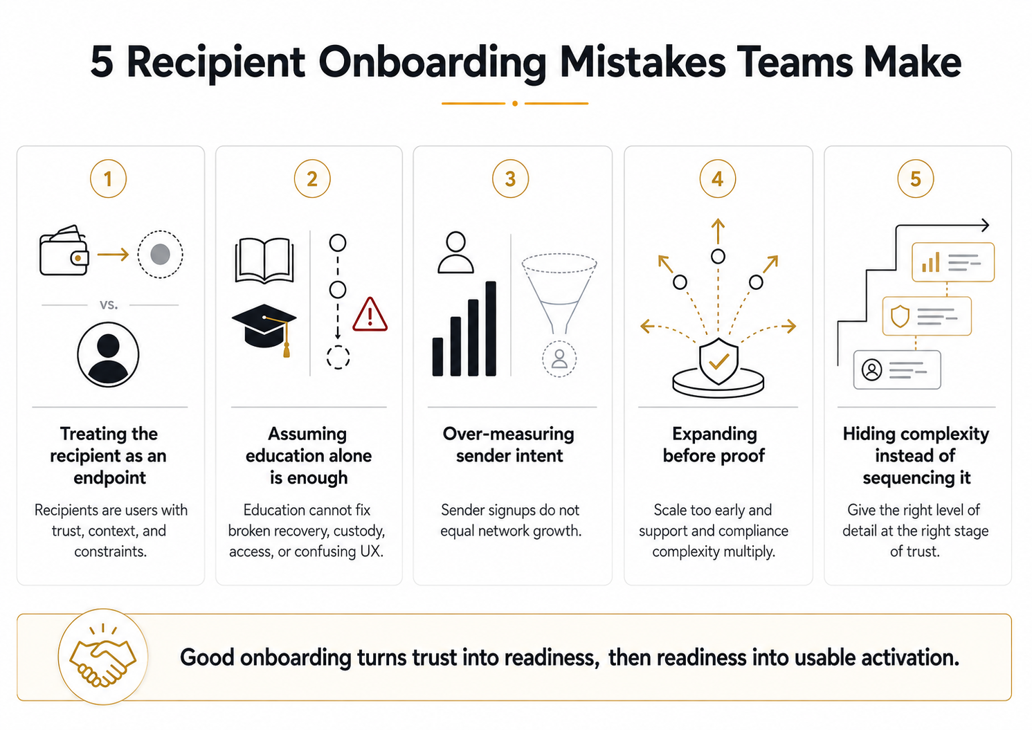 Clean infographic showing five common Web3 recipient onboarding mistakes, including treating recipients as endpoints, relying on education alone, over-measuring sender intent, expanding before proof, and hiding crypto complexity instead of sequencing trust and activation.