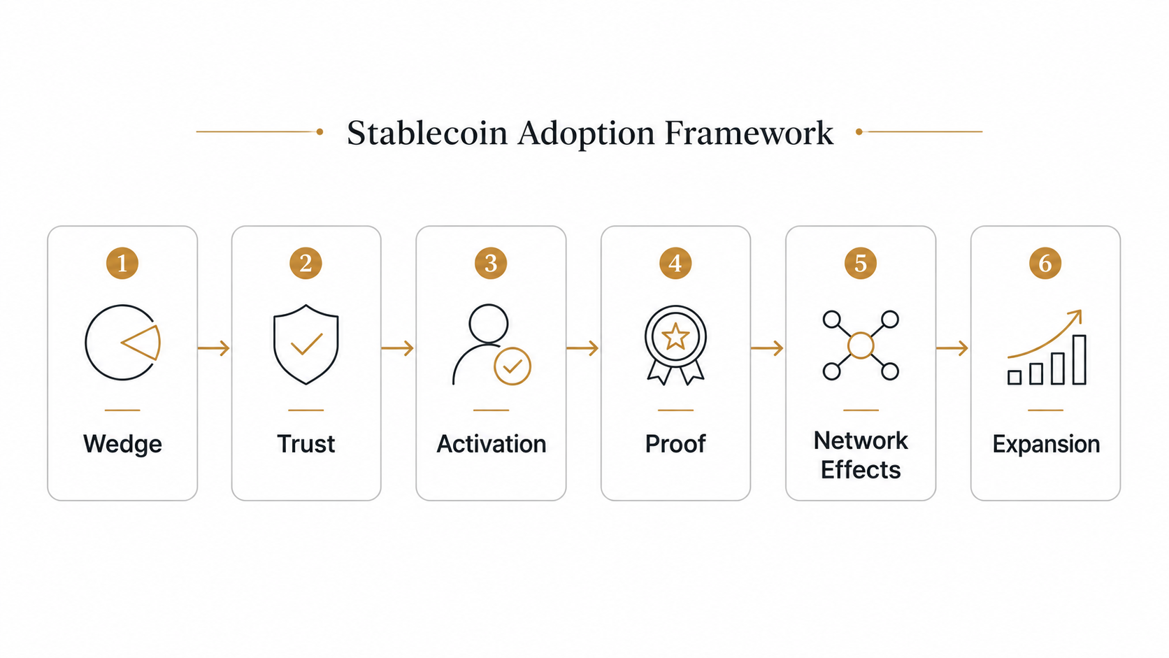 Stablecoin marketing measurement framework connecting trust signals, activation metrics, retention, pilot proof, and revenue-aligned growth.