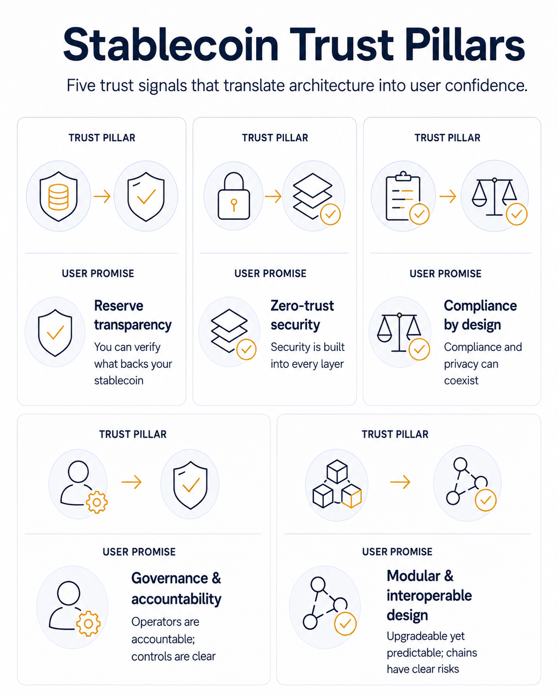 Depictions of a stablecoin simplified workflow of the five trust signals that help gain user confidence and achieve success for stablecoin fintech products.