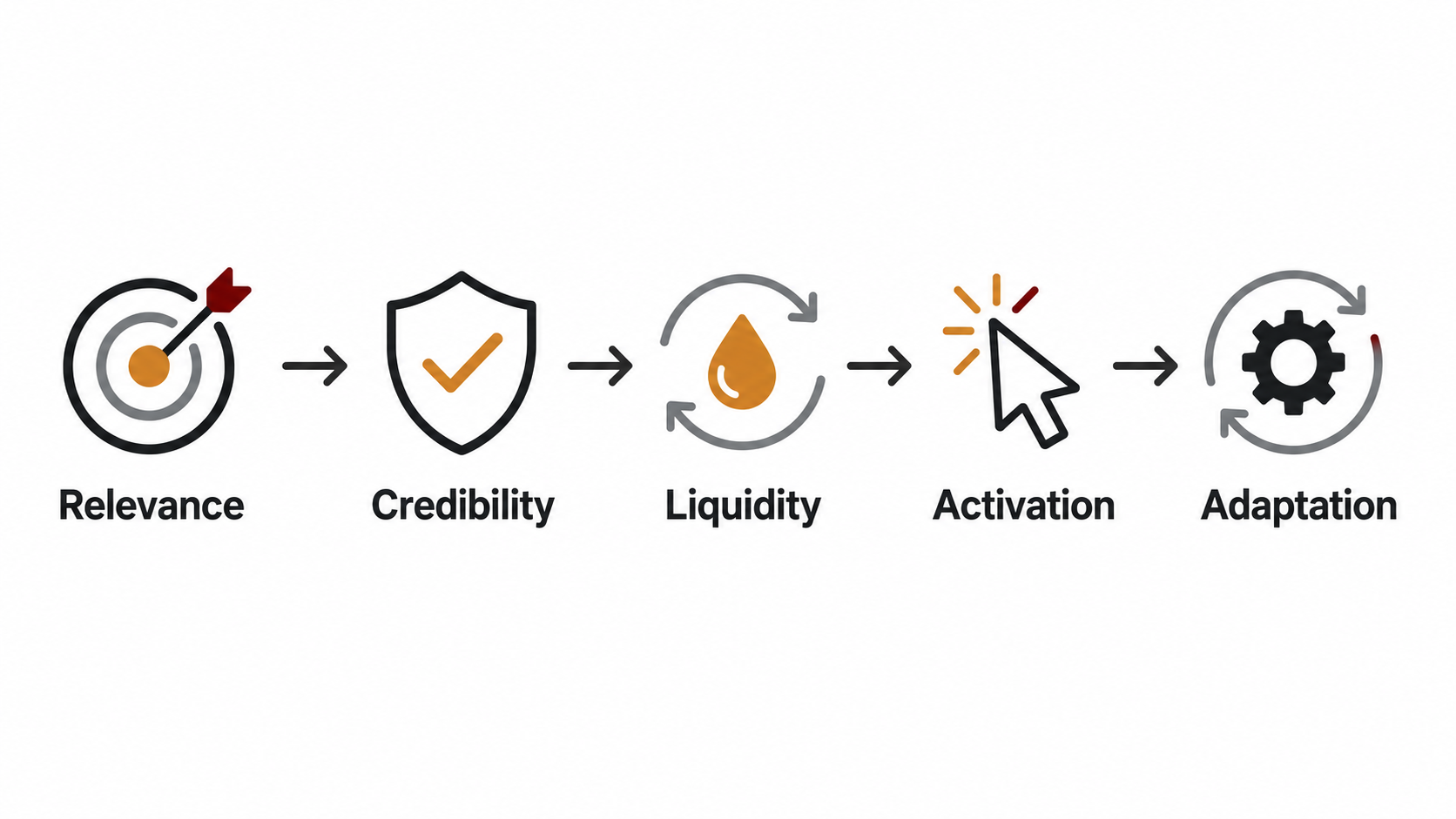 Stablecoin Growth OS pictogram showing Relevance, Credibility, Liquidity, Activation, and Adaptation in a trust-led growth workflow.