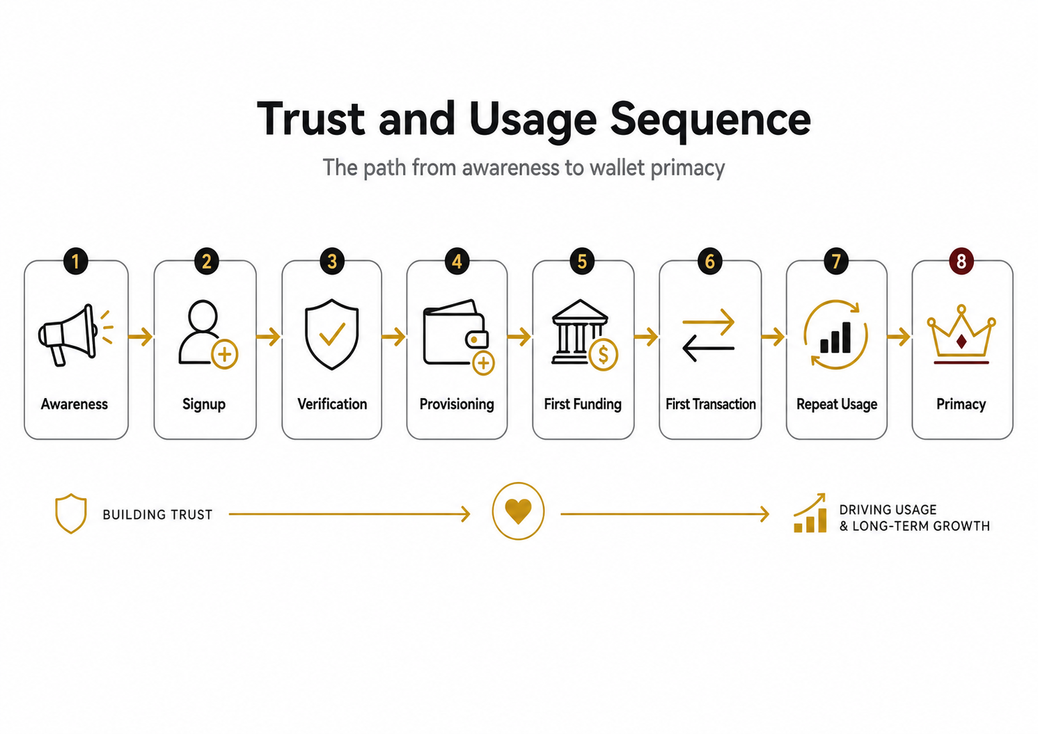 Wallet growth infographic showing a trust and usage sequence from awareness and signup to verification, funding, first transaction, repeat usage, and primacy.
