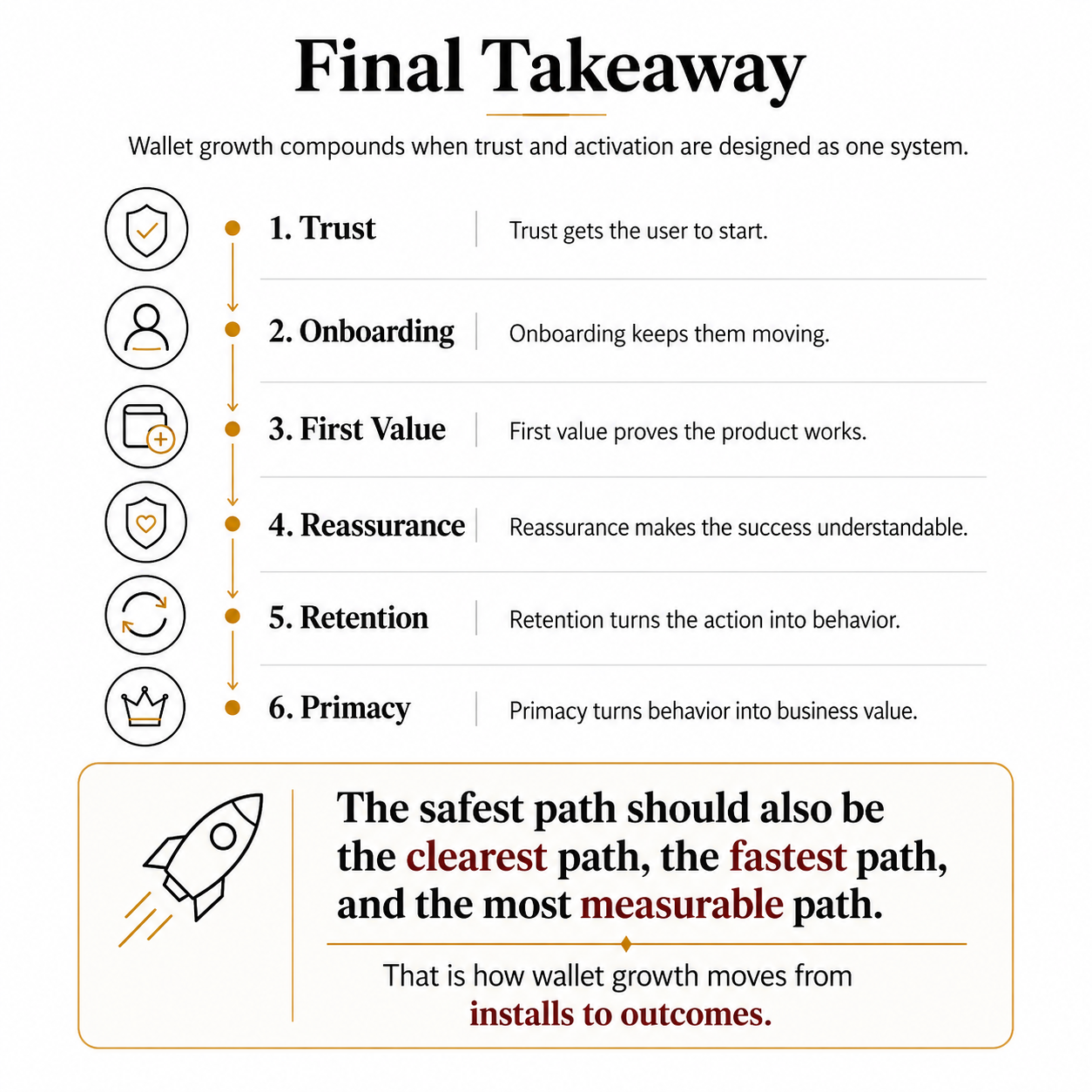 Web3 wallet growth infographic showing trust, onboarding, first value, reassurance, retention, and primacy turning installs into measurable business outcomes.