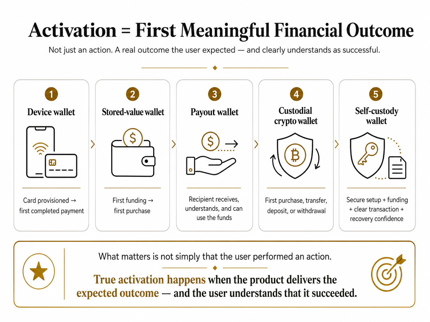 Infographic explaining wallet activation as the first meaningful financial outcome across device wallets, stored-value wallets, payout wallets, custodial crypto wallets, and self-custody wallets, emphasizing successful transactions, user understanding, funding, payments, and recovery confidence.