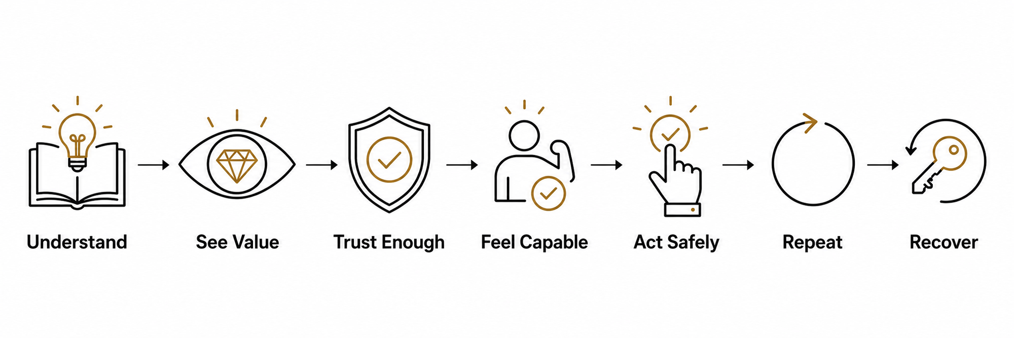 Crypto wallet education-to-action workflow showing seven stages: Understand, See Value, Trust Enough, Feel Capable, Act Safely, Repeat, and Recover.