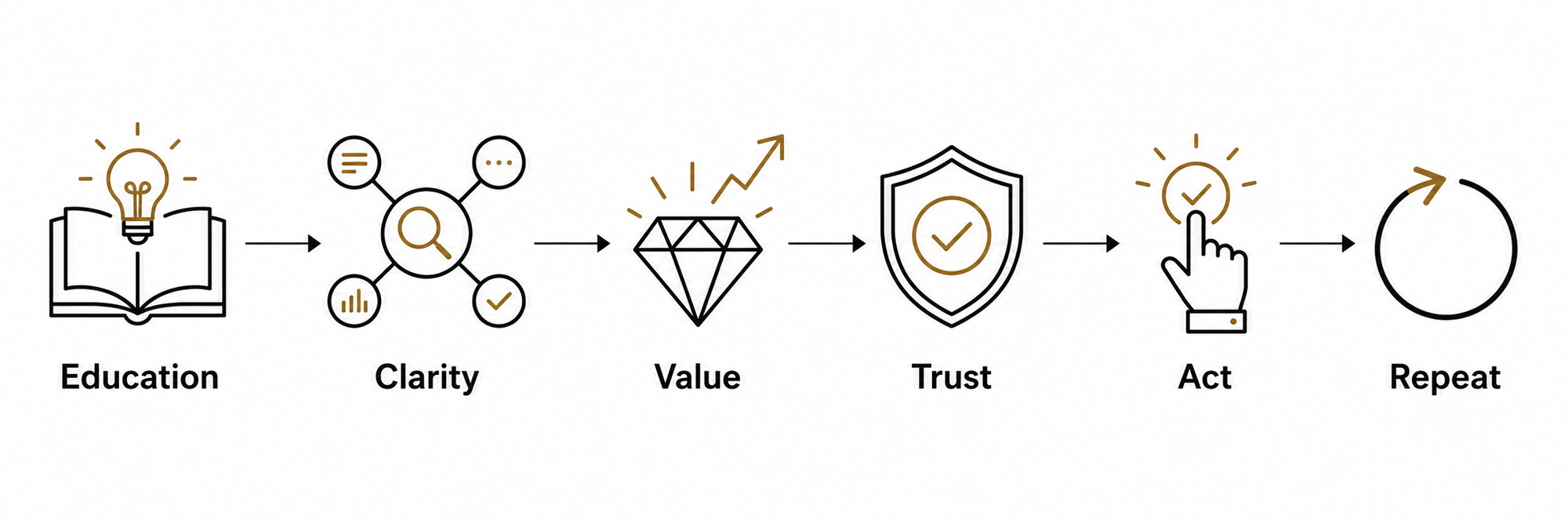 Crypto wallet education-to-action flow: Education, Clarity, Value and Trust lead to Act and Repeat use.