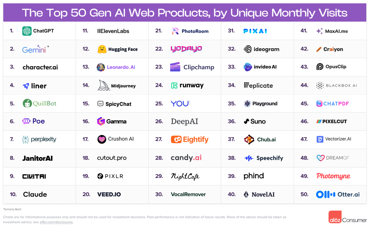 방문자 상위 50위 생성형 AI 웹 서비스 분석 Part 1