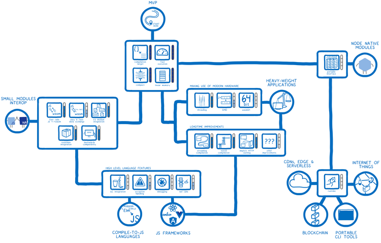 WebAssembly’s post-MVP future: A cartoon skill tree