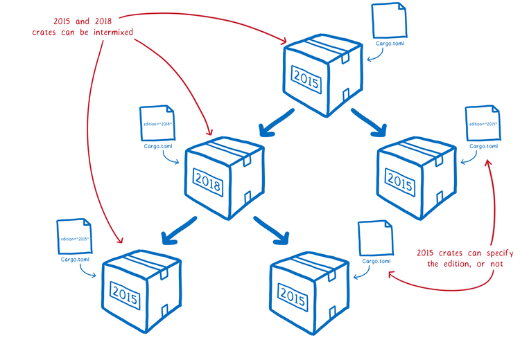 Rust 2018 is here… but what is it?