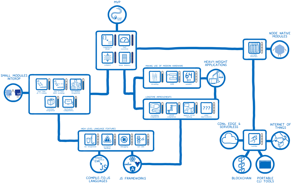 WebAssembly’s post-MVP future: A cartoon skill tree