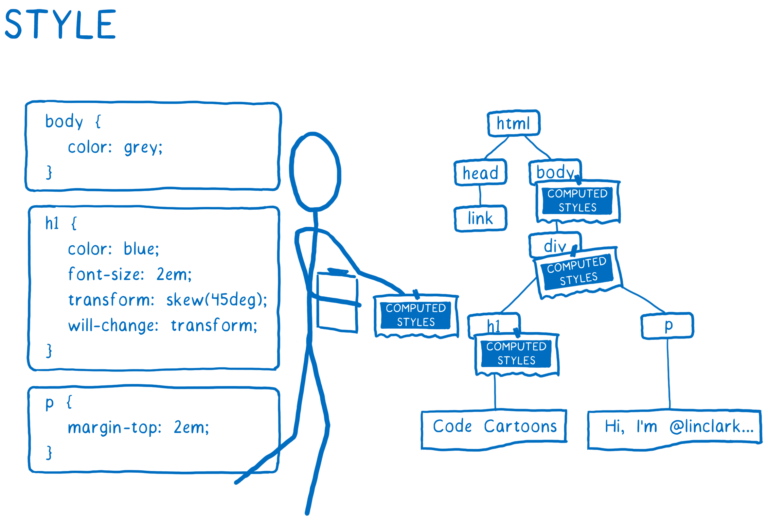 The style engine taking some styles from the CSS and adding them to the DOM tree as computed styles.