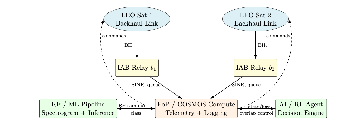 High-level closed-loop experiment view for COSMOS-oriented NTN/IAB validation.