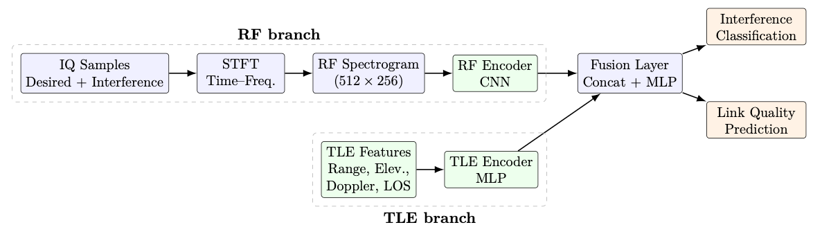 Multimodal RF–TLE sensing pipeline.