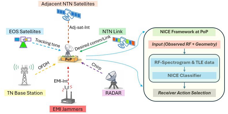 AI-Driven Interference Sensing and Control for NTN (Research Highlights)
