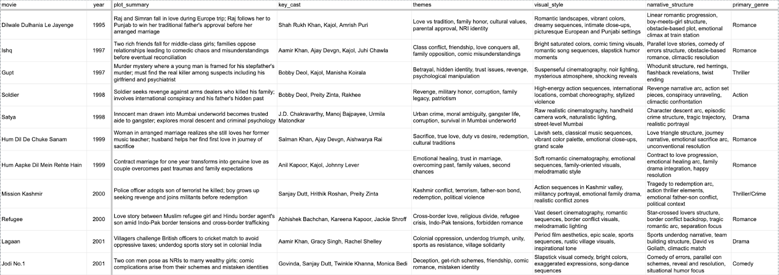 A snippet of the story's dataset showing a sample of all the colums: Movie title, year, plot summary, key cast, themes, visual style, narrative structure, and primary genre.