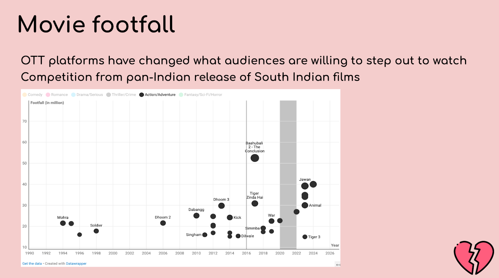 A snippet of the pitch deck shown to Kontinentalist, showing a prototype of a scatterplot chart of movie footfall. Accompanying text says "OTT platforms have changed what audiences are willing to step out to watch. Competition from pan-Indian release of South Indian films.