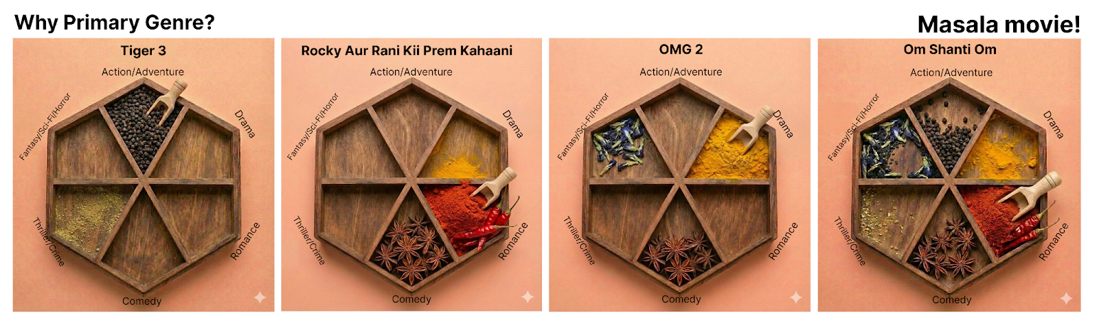 A test of the radar chart visualisation portrayed as a masala box, which is a 6-compartment box used to contain spices. Instead of coloured lines pointing to a genre, that genre's "compartment" will be filled with spices.
